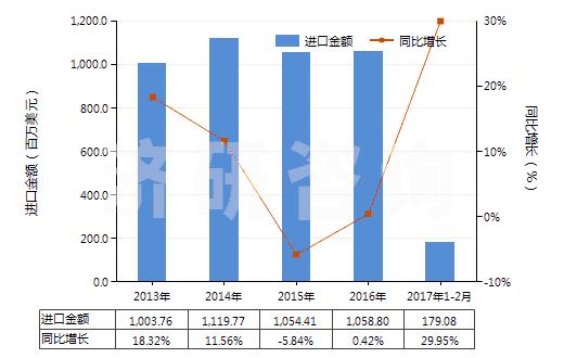 2013-2017年2月中國(guó)閥門用零件(用于管道、鍋爐、罐、桶或類似品的)(HS84819010)進(jìn)口總額及增速統(tǒng)計(jì)